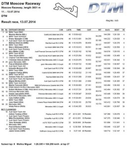 La classifica finale completa della gara di Mosca.