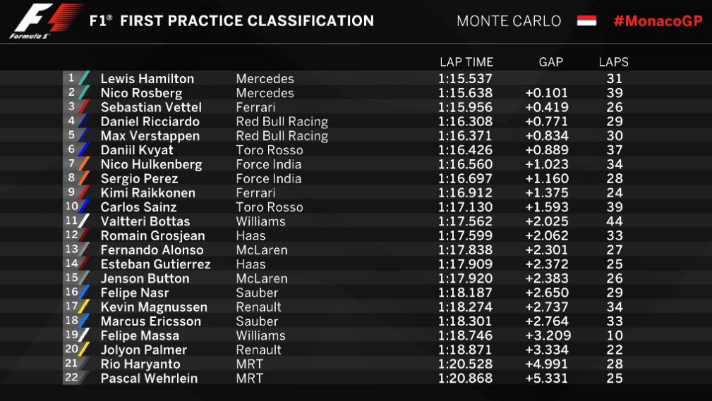 FP1 Monaco