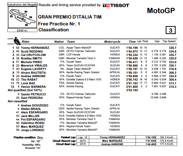 FP1 Mugello MotoGP