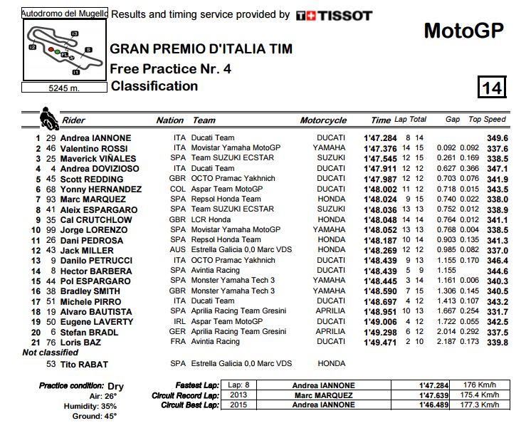 FP4 Mugello MotoGP