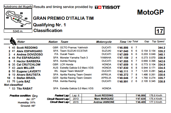 Q1 Mugello MotoGP