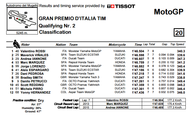 Q2 Mugello MotoGP