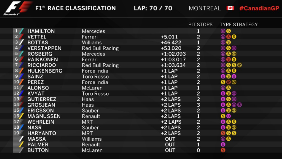 Classifica GP canada