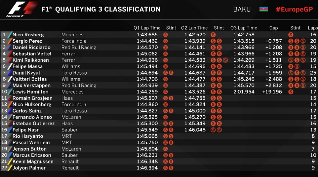 Qualifiche Baku