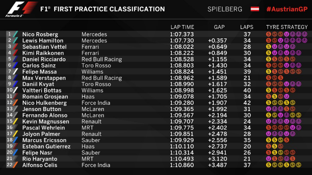 FP1 Spielberg