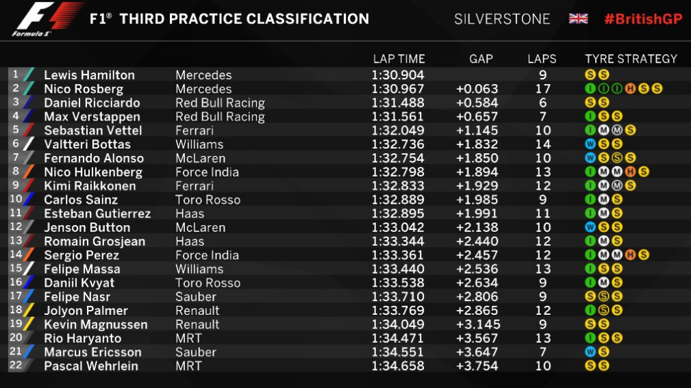 FP3 Silverstone