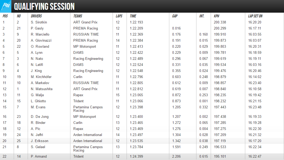 GP2 Hockenheim Qualifiche