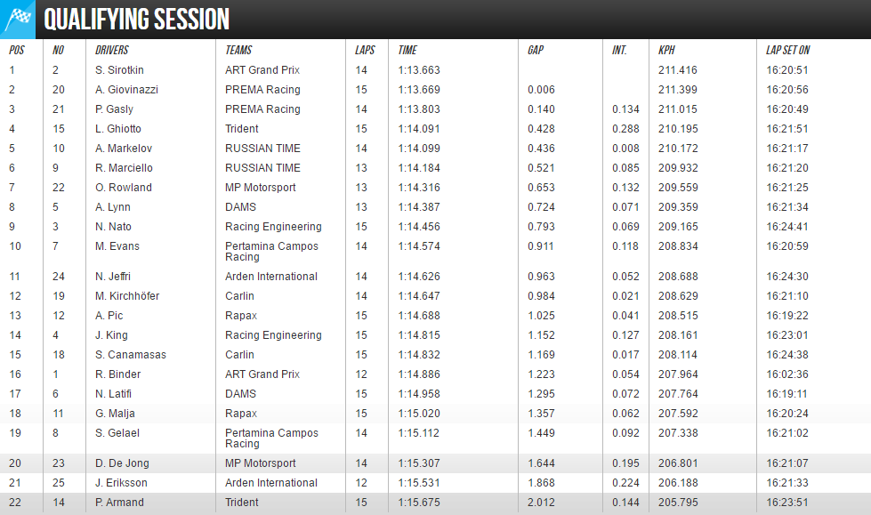 GP2 Qualifiche Spielberg