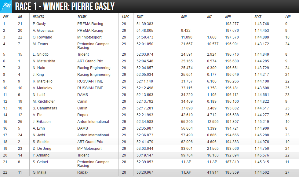 GP2 Silverstone Gara 1