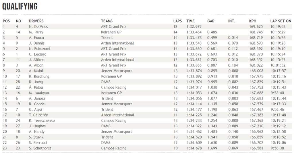 GP3 Qualifiche Ungheria