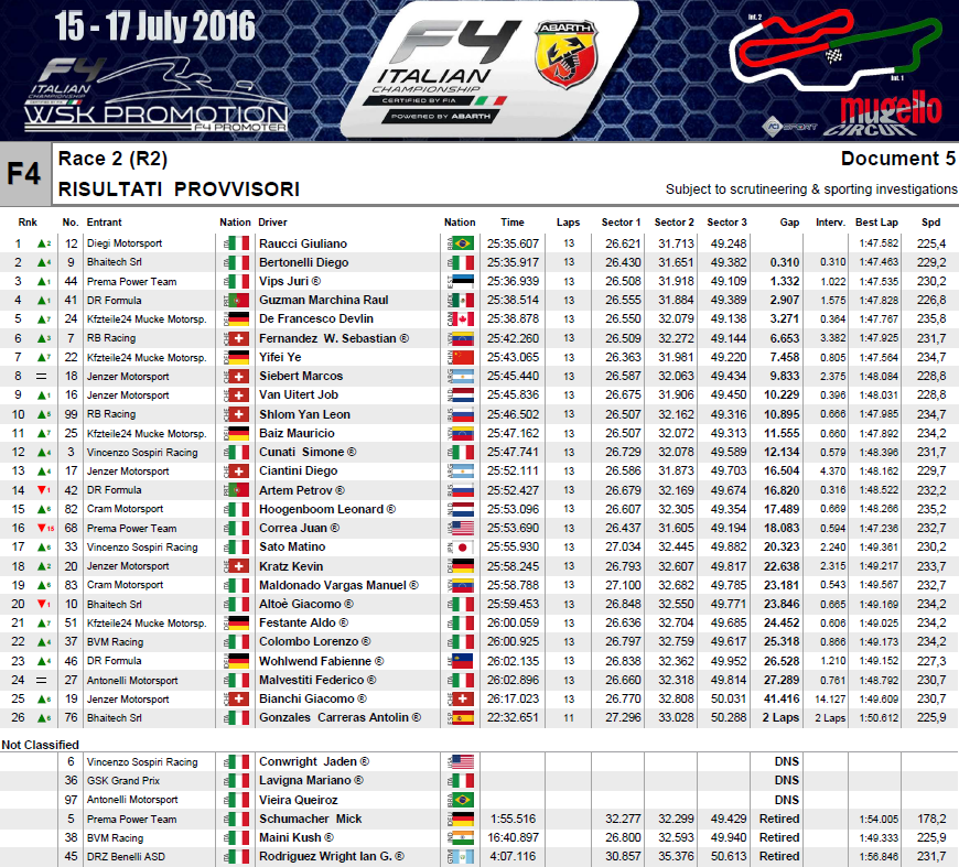 Gara 2 Mugello