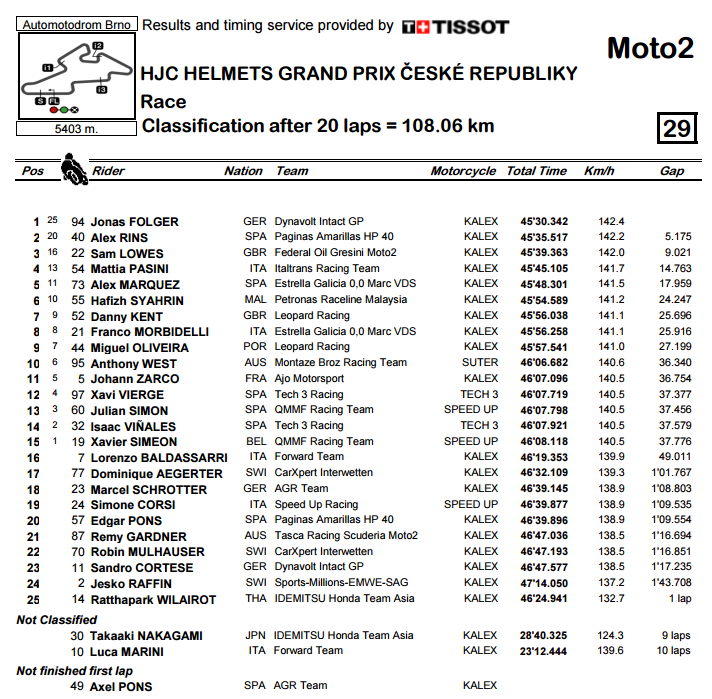 Moto2 CzechGP