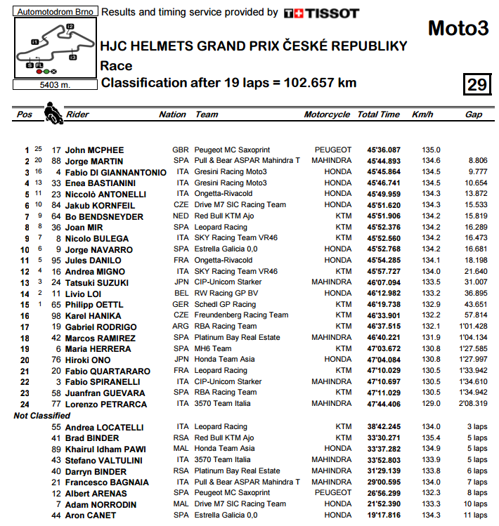 Moto3 CzechGP