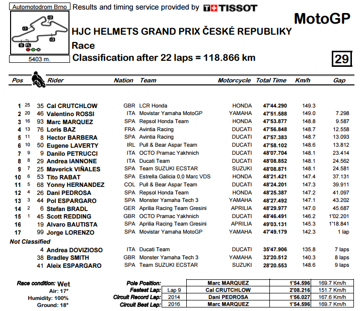 MotoGP CzechGP