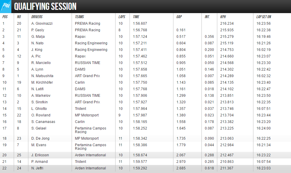 Quali GP2 Spa