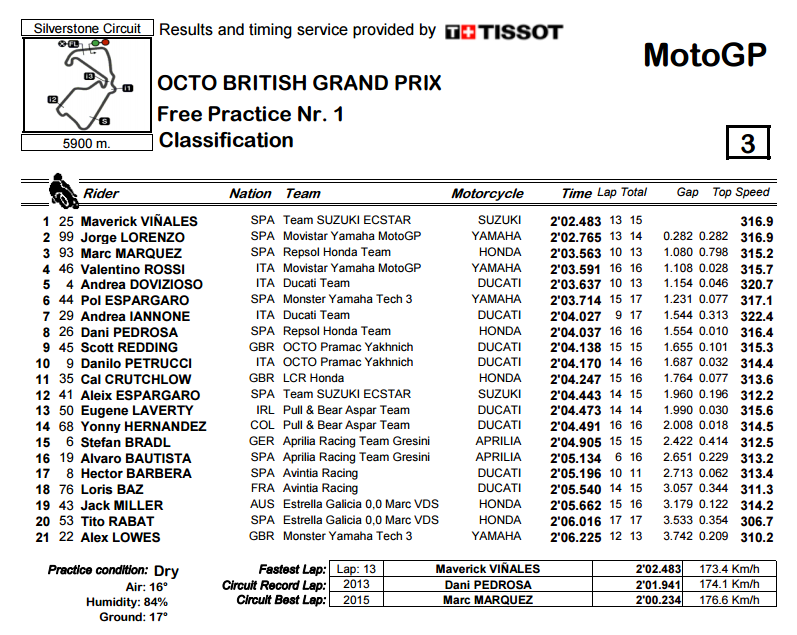 FP1 Silverstone MotoGP