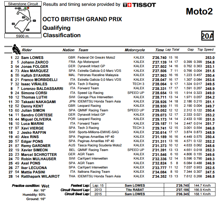 Moto2 Silverstone Qualifiche