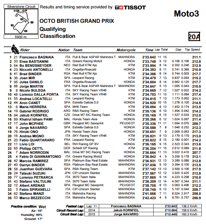 Moto3 Silverstone Quali