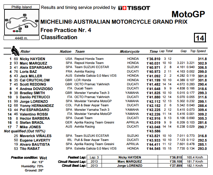 fp4-motogp-phillip-island