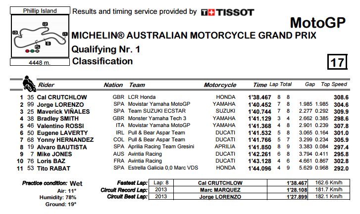 q1-motogp-phillip-island