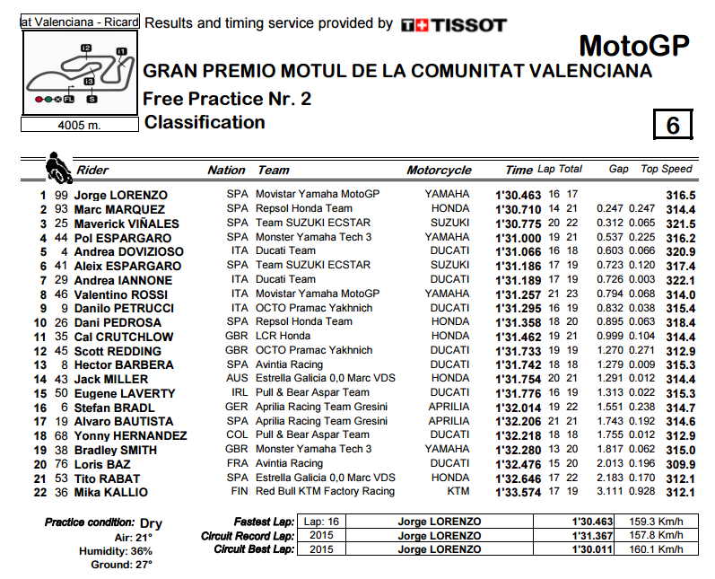 fp2-valencia-motogp